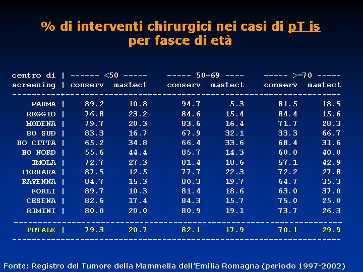 % di interventi chirurgici nei casi di p. T is per fasce di età