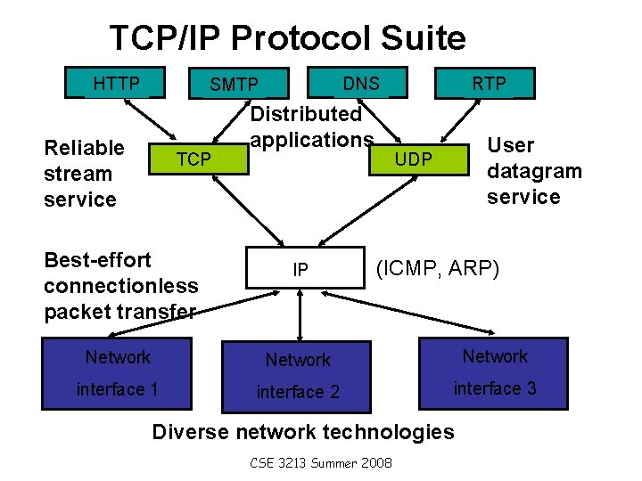 TCP/IP Protocol Suite HTTP DNS SMTP Reliable stream service TCP Best-effort connectionless packet transfer