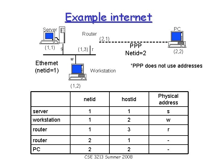 Example internet Server (1, 1) Ethernet (netid=1) Router s PC (2, 1) (1, 3)