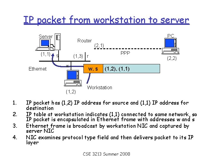 IP packet from workstation to server Server (1, 1) Ethernet Router s 2. 3.