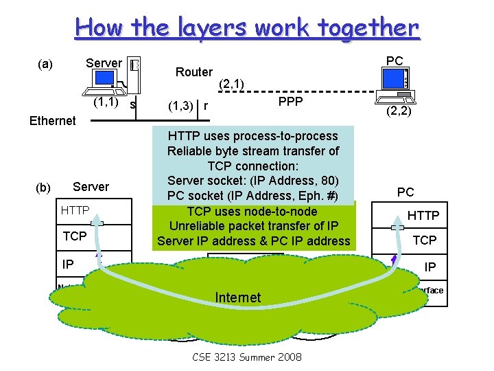 How the layers work together Server (a) (1, 1) s Router PC (2, 1)