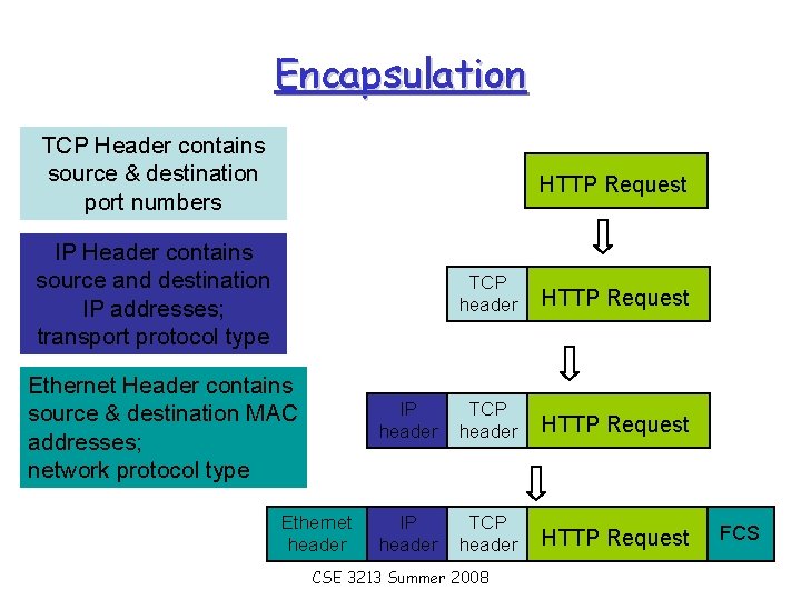 Encapsulation TCP Header contains source & destination port numbers HTTP Request IP Header contains