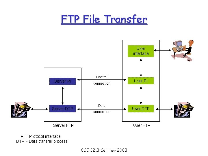 FTP File Transfer User interface Server PI Server DTP Control connection Data connection Server