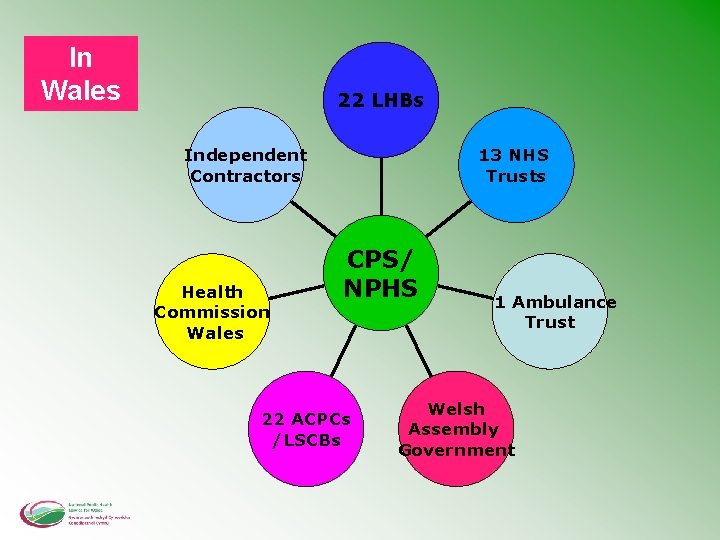 In Wales 22 LHBs Independent Contractors Health Commission Wales 13 NHS Trusts CPS/ NPHS