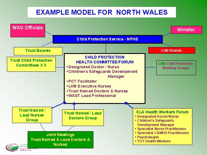 EXAMPLE MODEL FOR NORTH WALES WAG Officials Minister Child Protection Service - NPHS LHB