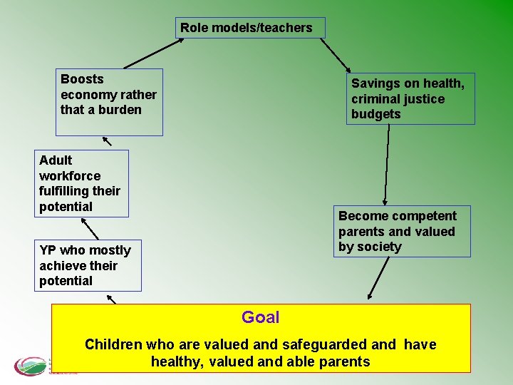 Role models/teachers Boosts economy rather that a burden Savings on health, criminal justice budgets