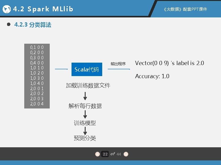 4. 2 Spark MLlib 《大数据》配套PPT课件 4. 2. 3 分类算法 0, 1 0 0 0,