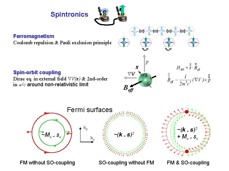 e- Spintronics Ferromagnetism Coulomb repulsion & Pauli exclusion principle Spin-orbit coupling Dirac eq. in