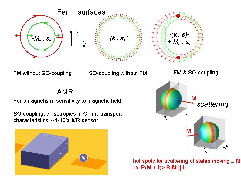 Fermi surfaces ky kx FM without SO-coupling ~(k. FM & SO-coupling without FM AMR