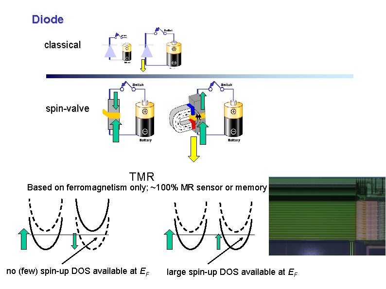 Diode classical spin-valve TMR Based on ferromagnetism only; ~100% MR sensor or memory no