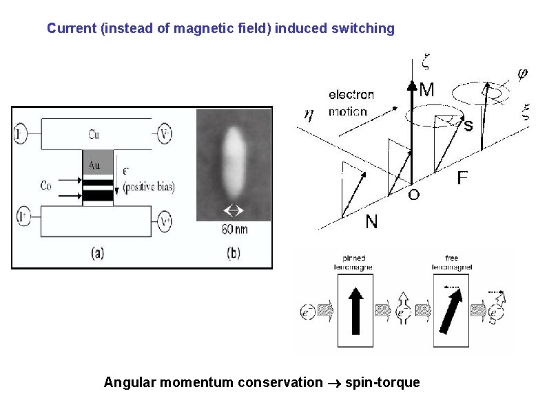 Current (instead of magnetic field) induced switching Angular momentum conservation spin-torque 