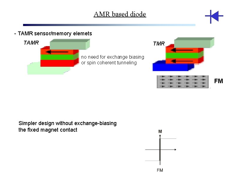 AMR based diode - TAMR sensor/memory elemets TAMR TMR no need for exchange biasing