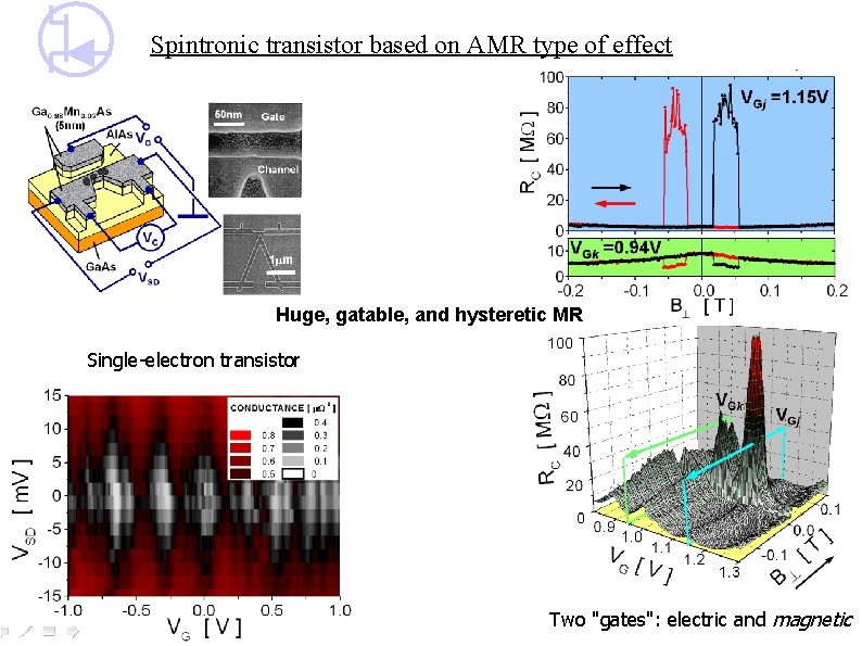 Spintronic transistor based on AMR type of effect Huge, gatable, and hysteretic MR Single-electron