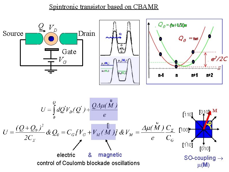 Spintronic transistor based on CBAMR Source Q VD Drain Q 0 Gate VG e