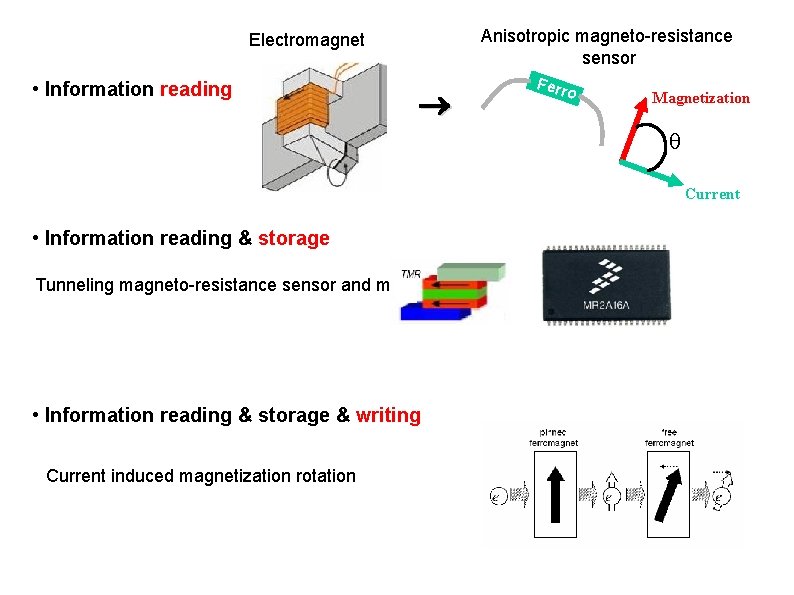 Anisotropic magneto-resistance sensor Electromagnet • Information reading Ferr o Magnetization Current • Information reading