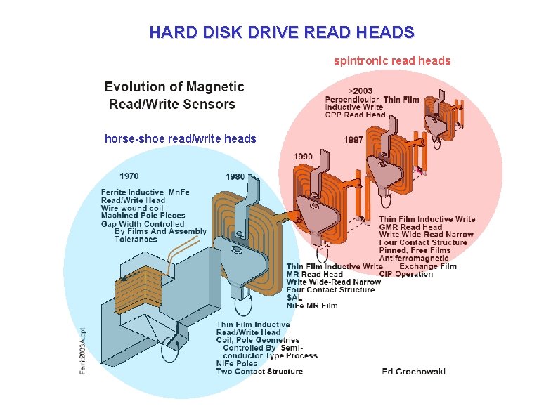 HARD DISK DRIVE READ HEADS spintronic read heads horse-shoe read/write heads 