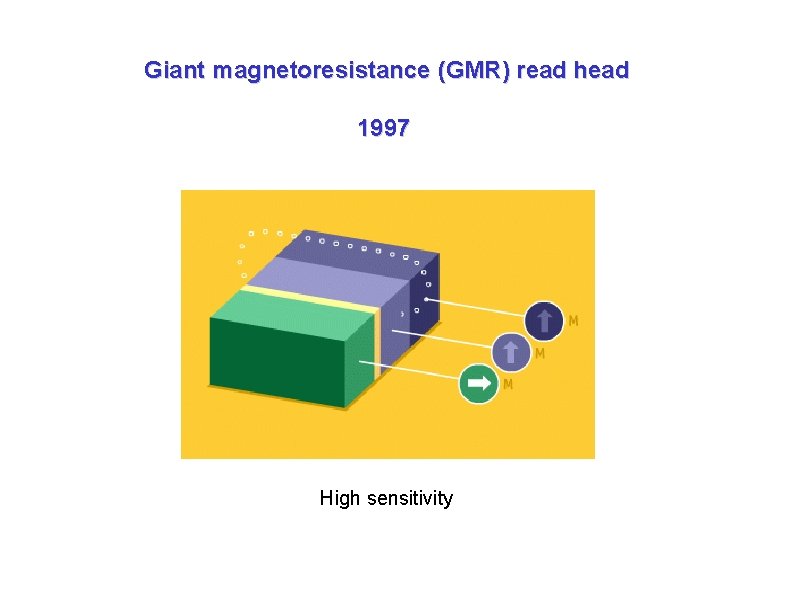 Giant magnetoresistance (GMR) read head 1997 High sensitivity 