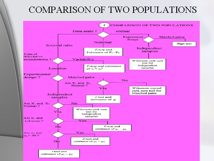 COMPARISON OF TWO POPULATIONS 