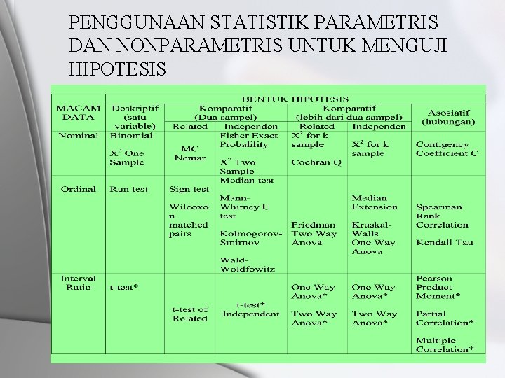 PENGGUNAAN STATISTIK PARAMETRIS DAN NONPARAMETRIS UNTUK MENGUJI HIPOTESIS 