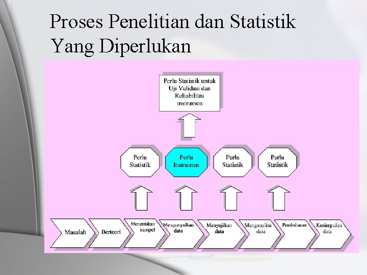 Proses Penelitian dan Statistik Yang Diperlukan 