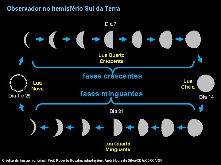 Observador no hemisfério Sul da Terra Dia 7 Lua Quarto Crescente fases crescentes Lua