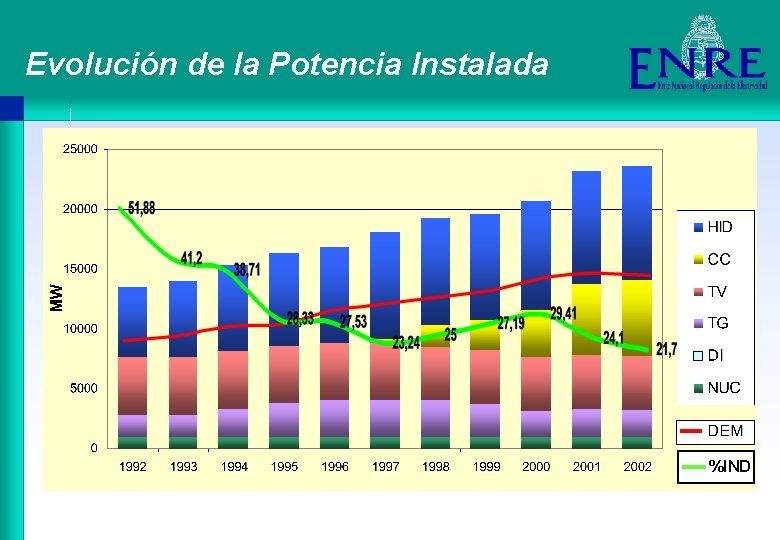 Evolución de la Potencia Instalada %IND 