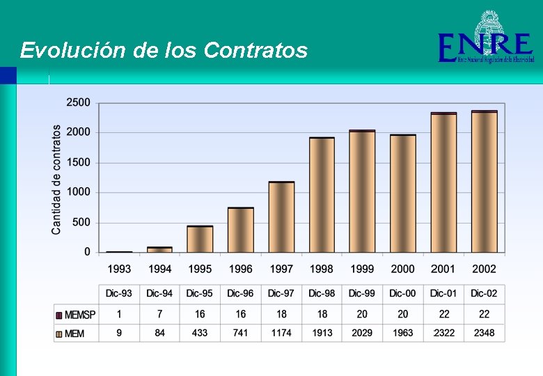 Evolución de los Contratos 