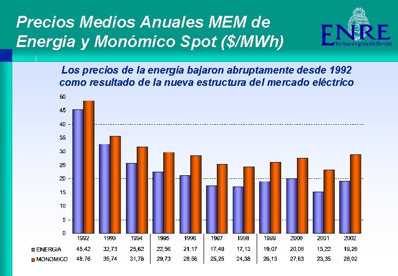 Precios Medios Anuales MEM de Energia y Monómico Spot ($/MWh) Los precios de la