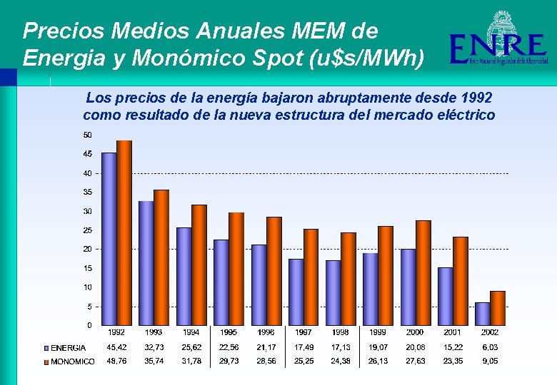 Precios Medios Anuales MEM de Energia y Monómico Spot (u$s/MWh) Los precios de la