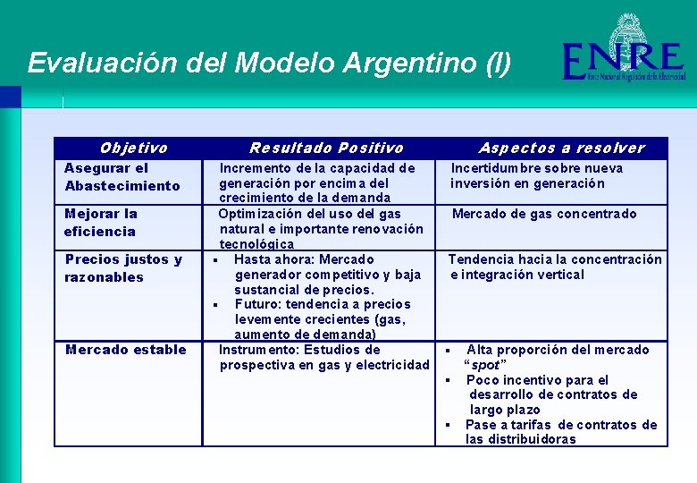 Evaluación del Modelo Argentino (I) Objetivo Asegurar el Abastecimiento Mejorar la eficiencia Precios justos