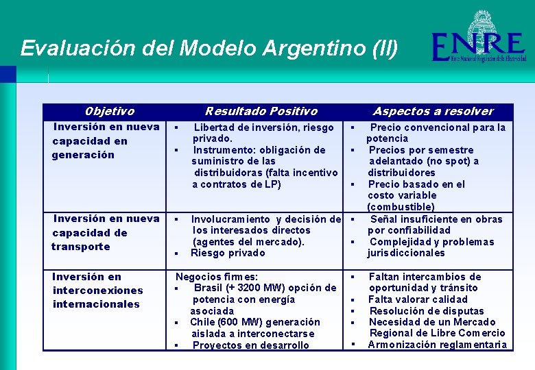 Evaluación del Modelo Argentino (II) Objetivo Inversión en nueva capacidad en generación Resultado Positivo