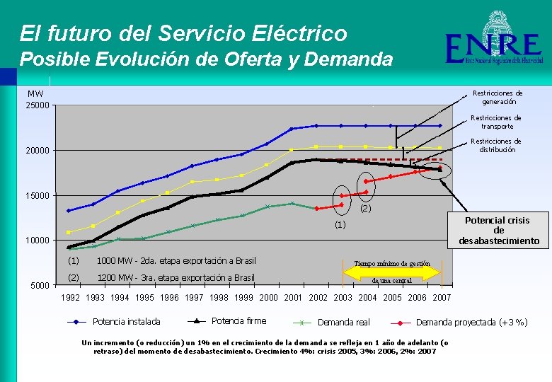 El futuro del Servicio Eléctrico Posible Evolución de Oferta y Demanda MW 25000 Restricciones