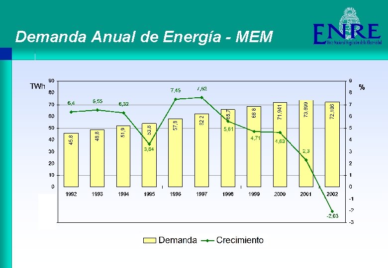 Demanda Anual de Energía - MEM 