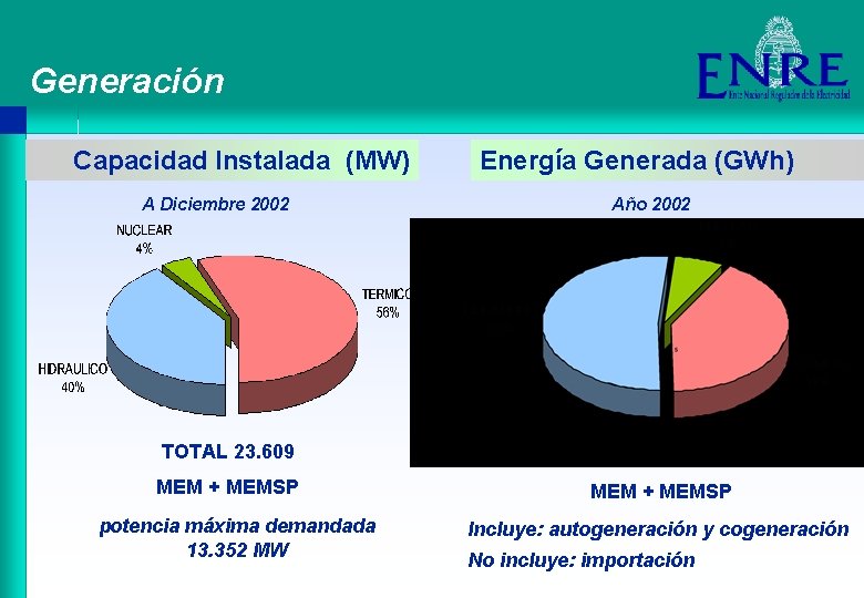 Generación Capacidad Instalada (MW) A Diciembre 2002 Energía Generada (GWh) Año 2002 TOTAL 23.