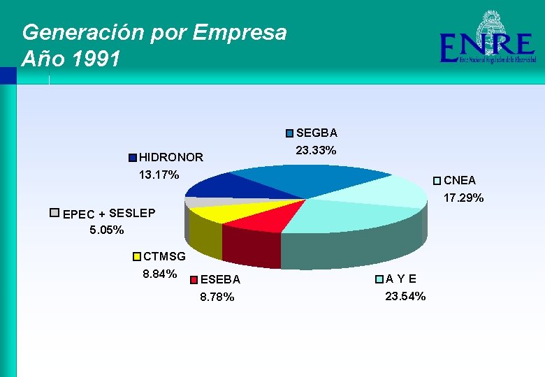Generación por Empresa Año 1991 HIDRONOR 13. 17% SEGBA 23. 33% CNEA 17. 29%