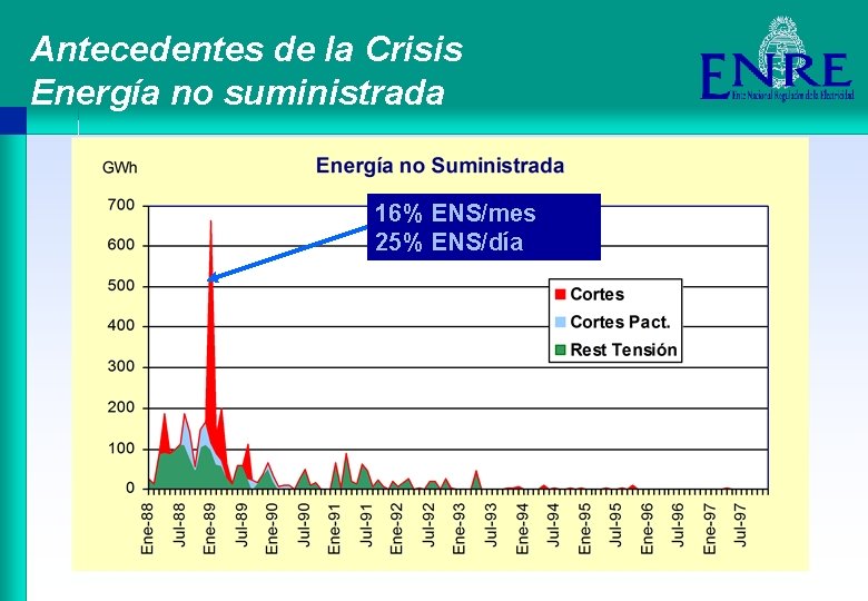 Antecedentes de la Crisis Energía no suministrada 16% ENS/mes 25% ENS/día 