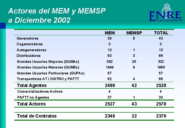 Actores del MEM y MEMSP a Diciembre 2002 MEMSP TOTAL Generadores 38 5 43