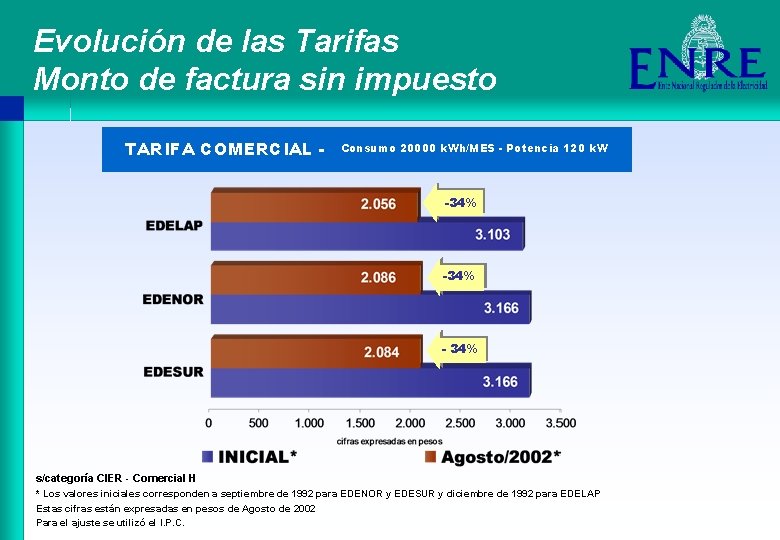 Evolución de las Tarifas Monto de factura sin impuesto TARIFA COMERCIAL - Consumo 20000