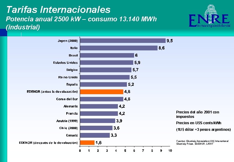 Tarifas Internacionales Potencia anual 2500 k. W – consumo 13. 140 MWh (industrial) Precios