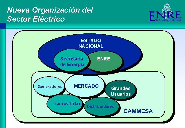 Nueva Organización del Sector Eléctrico ESTADO NACIONAL Secretaría de Energía Generadores ENRE MERCADO Transportistas