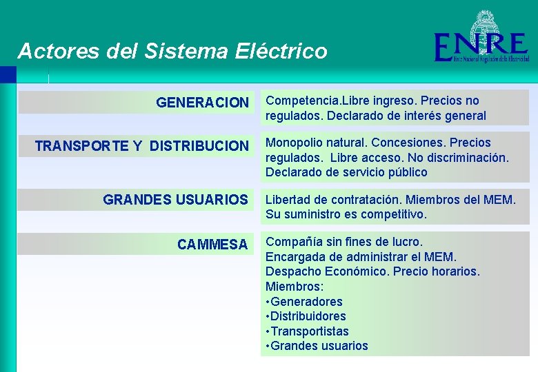 Actores del Sistema Eléctrico GENERACION TRANSPORTE Y DISTRIBUCION GRANDES USUARIOS CAMMESA Competencia. Libre ingreso.