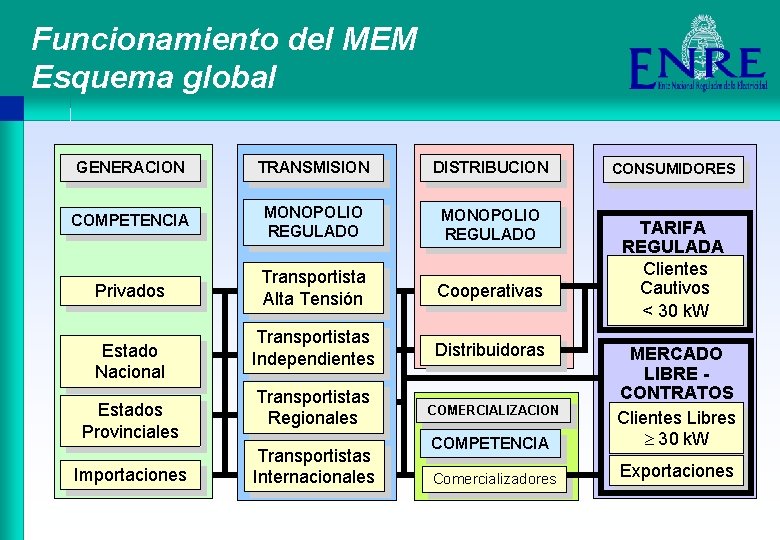 Funcionamiento del MEM Esquema global GENERACION TRANSMISION DISTRIBUCION COMPETENCIA MONOPOLIO REGULADO Privados Transportista Alta