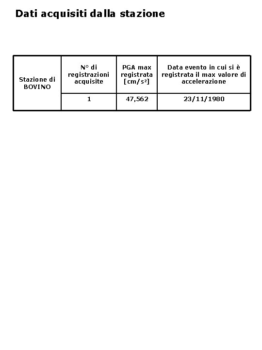 Dati acquisiti dalla stazione Stazione di BOVINO N° di registrazioni acquisite PGA max registrata