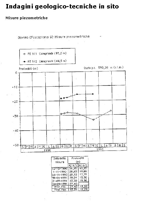 Indagini geologico-tecniche in sito Misure piezometriche 