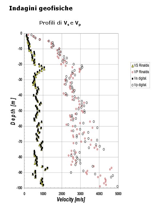 Indagini geofisiche Profili di Vs e Vp 