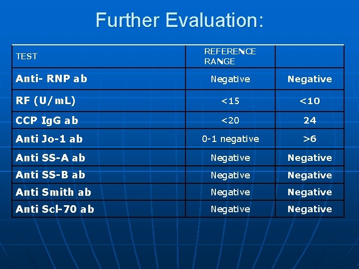 Further Evaluation: TEST Anti- RNP ab REFERENCE RANGE Negative RF (U/m. L) <15 <10