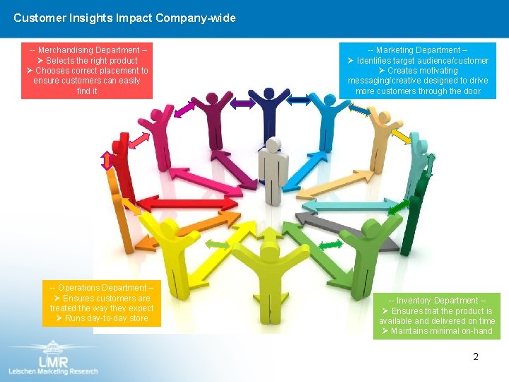 Customer Insights Impact Company-wide -- Merchandising Department – Ø Selects the right product Ø