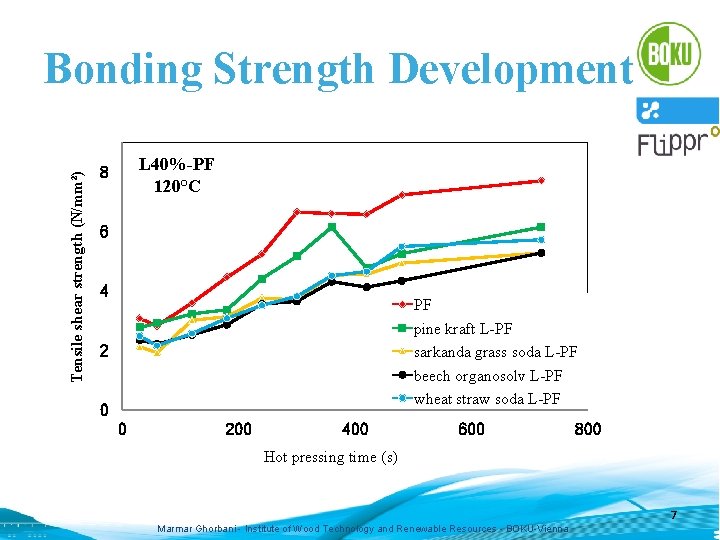Tensile shear strength (N/mm²) Bonding Strength Development L 40%-PF 120°C 8 6 4 PF