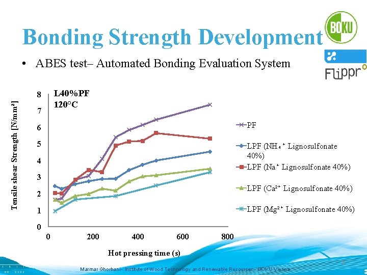 Bonding Strength Development • ABES test– Automated Bonding Evaluation System L 40%PF 120°C Tensile