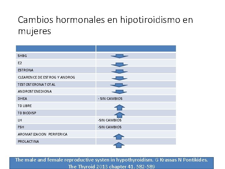 Cambios hormonales en hipotiroidismo en mujeres SHBG E 2 ESTRONA CLEARENCE DE ESTROG Y